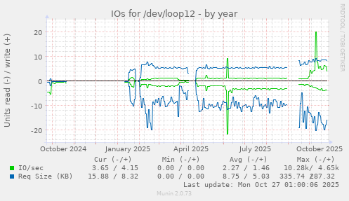 IOs for /dev/loop12