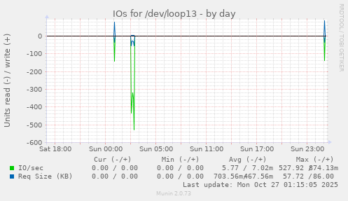 IOs for /dev/loop13