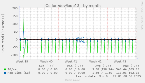 IOs for /dev/loop13