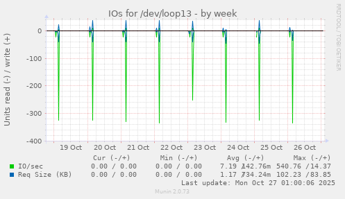IOs for /dev/loop13