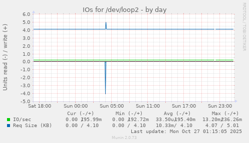 IOs for /dev/loop2