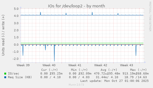 IOs for /dev/loop2