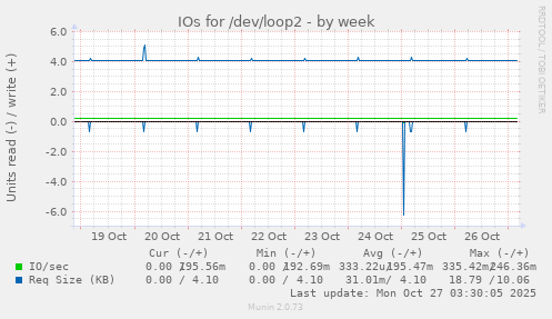IOs for /dev/loop2