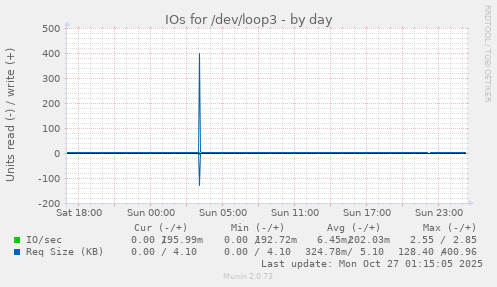 IOs for /dev/loop3