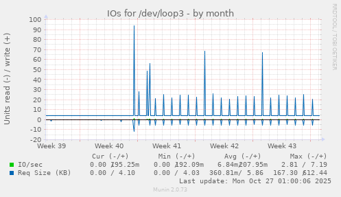 IOs for /dev/loop3