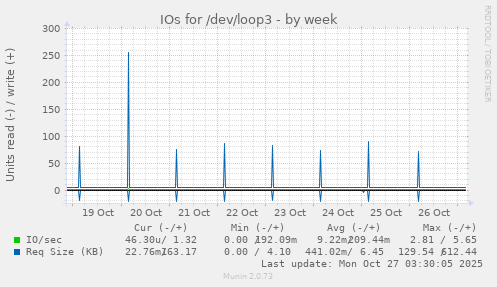 IOs for /dev/loop3