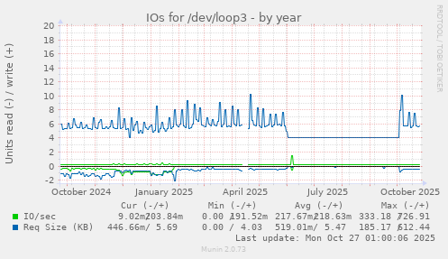 IOs for /dev/loop3