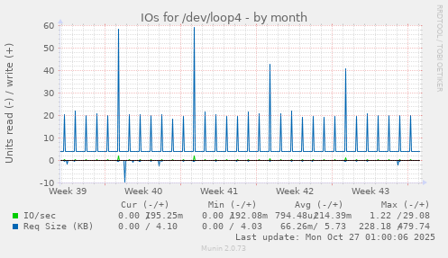 IOs for /dev/loop4