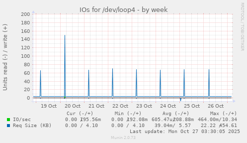 IOs for /dev/loop4