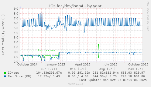 IOs for /dev/loop4
