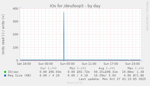 IOs for /dev/loop5