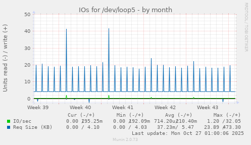 IOs for /dev/loop5