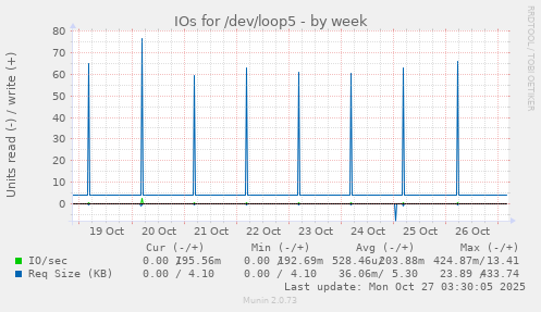 IOs for /dev/loop5
