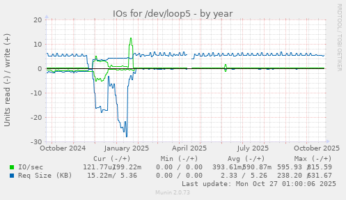 IOs for /dev/loop5