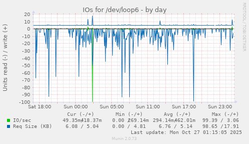 IOs for /dev/loop6