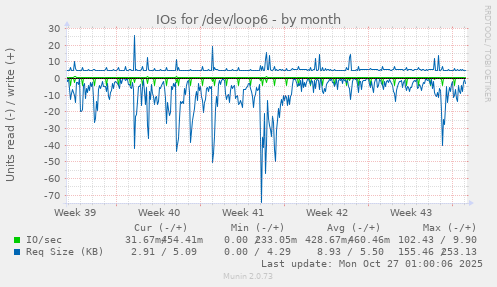 IOs for /dev/loop6