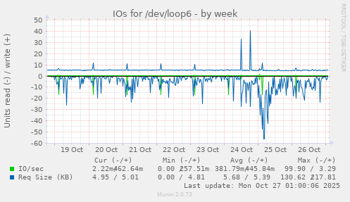 IOs for /dev/loop6