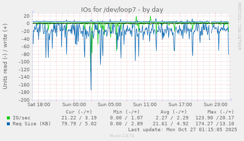IOs for /dev/loop7