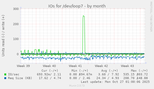 IOs for /dev/loop7