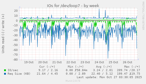 IOs for /dev/loop7