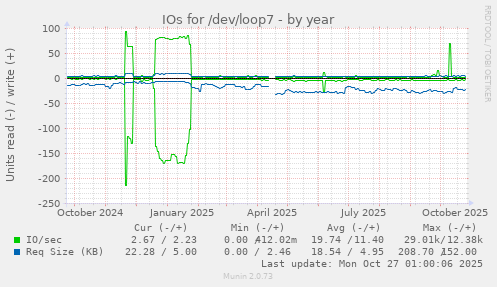 IOs for /dev/loop7