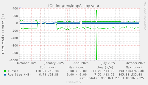 IOs for /dev/loop8