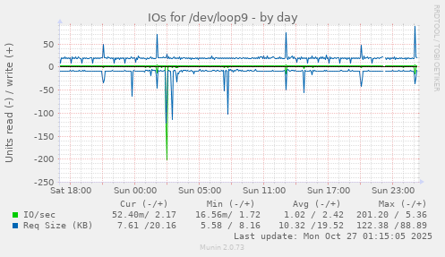 IOs for /dev/loop9