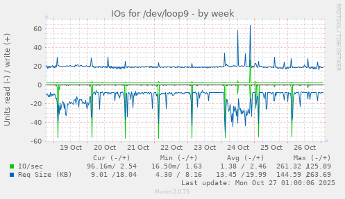 IOs for /dev/loop9