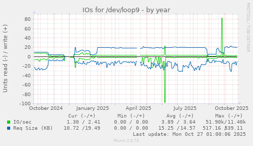 IOs for /dev/loop9