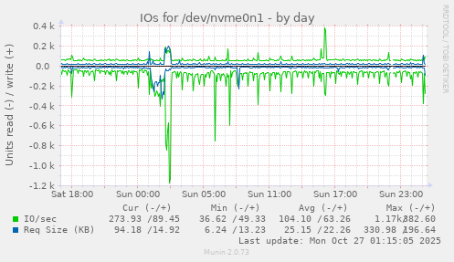 IOs for /dev/nvme0n1