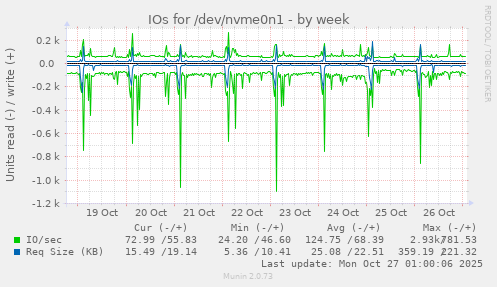 IOs for /dev/nvme0n1