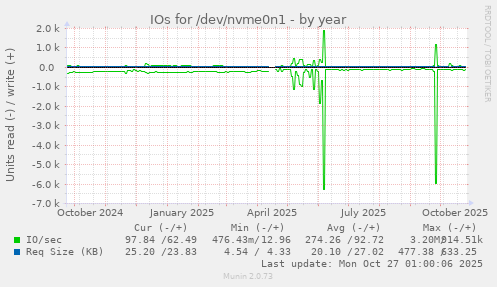 IOs for /dev/nvme0n1