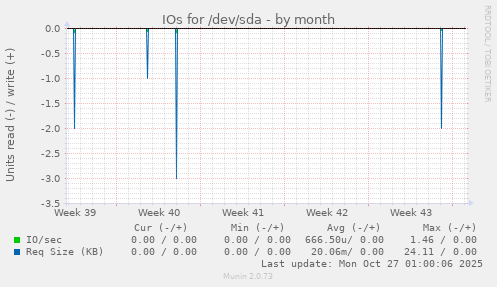 IOs for /dev/sda