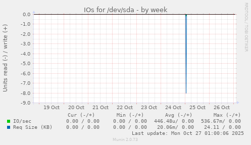 IOs for /dev/sda