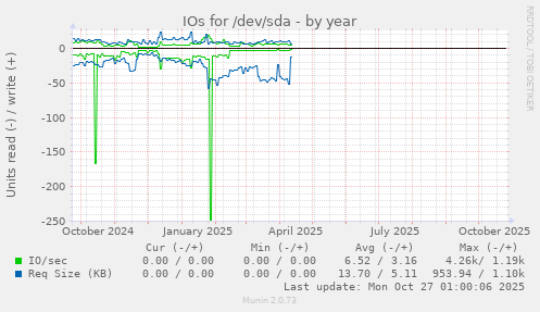 IOs for /dev/sda