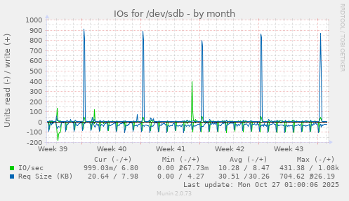 IOs for /dev/sdb