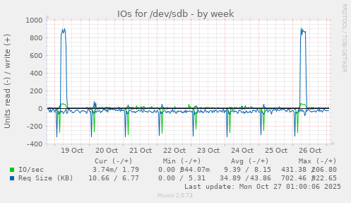 IOs for /dev/sdb