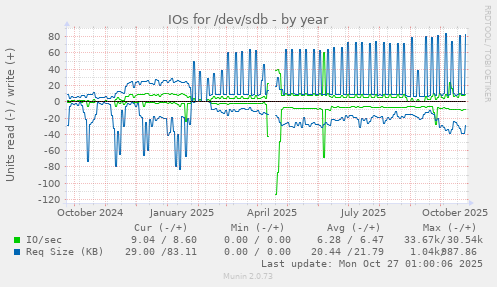 IOs for /dev/sdb