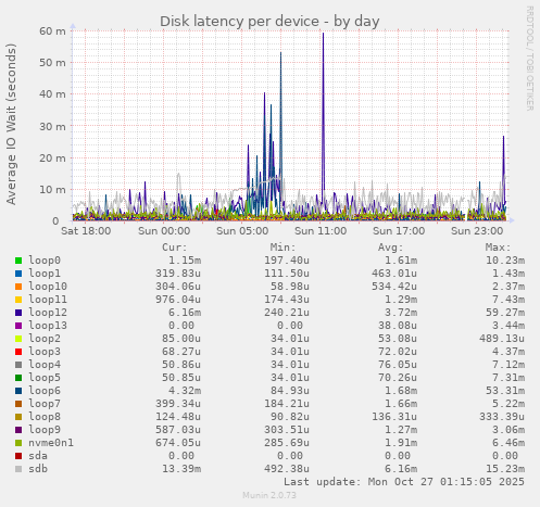 Disk latency per device