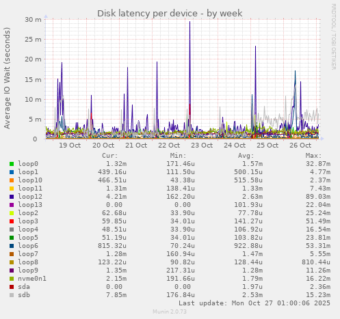 Disk latency per device