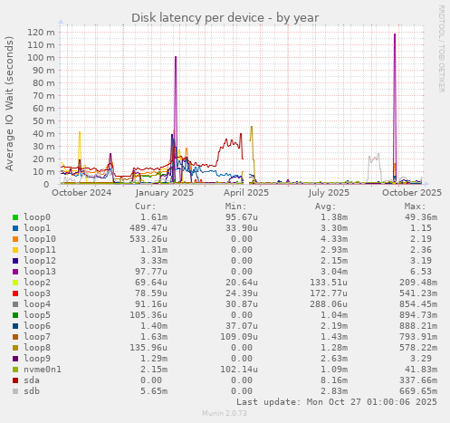 Disk latency per device