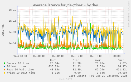 Average latency for /dev/dm-0