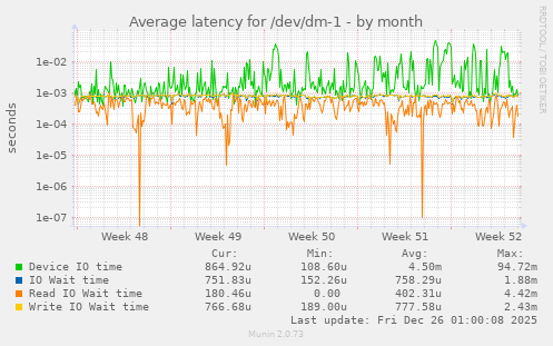 Average latency for /dev/dm-1