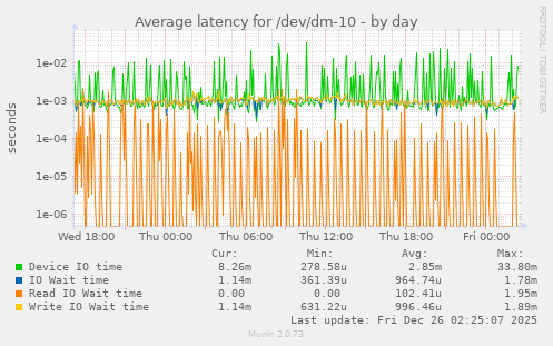 Average latency for /dev/dm-10