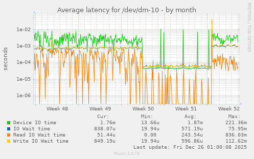 Average latency for /dev/dm-10