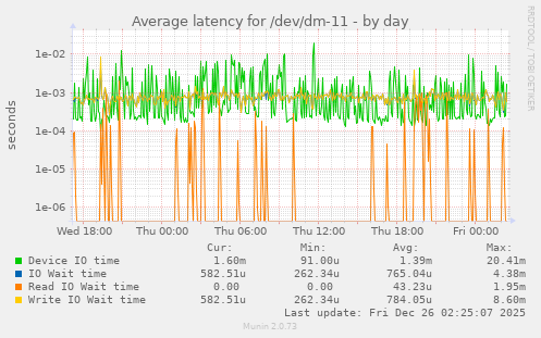 Average latency for /dev/dm-11