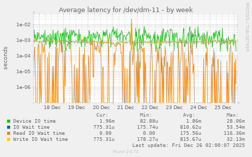 Average latency for /dev/dm-11