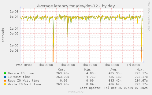 Average latency for /dev/dm-12