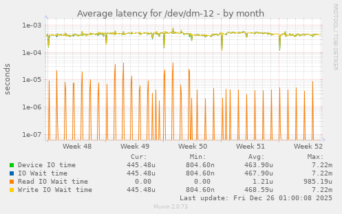Average latency for /dev/dm-12