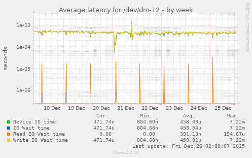 Average latency for /dev/dm-12